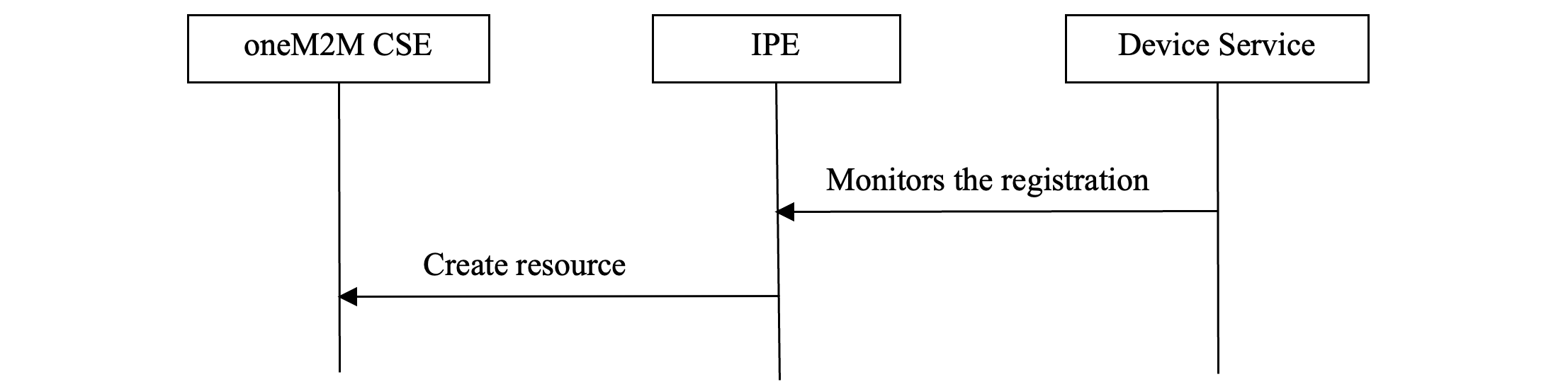 Figure 6.4-1: Procedure of registering Device service