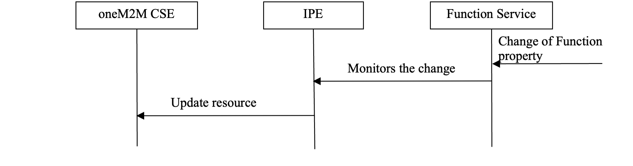 Figure 6.5-2: Procedure of changing function property