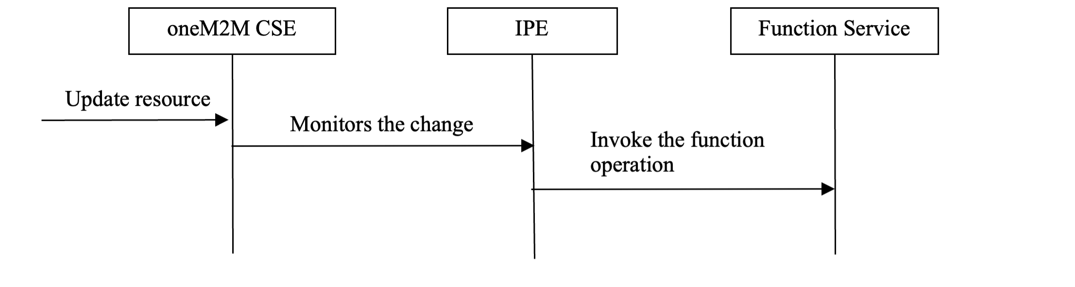 Figure 6.5-3: Procedure of invoking function operation