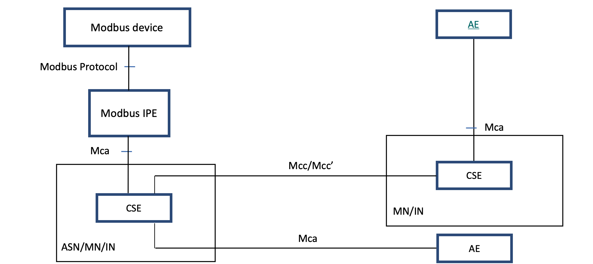 Figure 5.1-1: Modbus interworking reference model