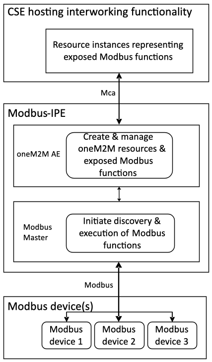 Figure 5.2-1: Composition of Modbus-IPE
