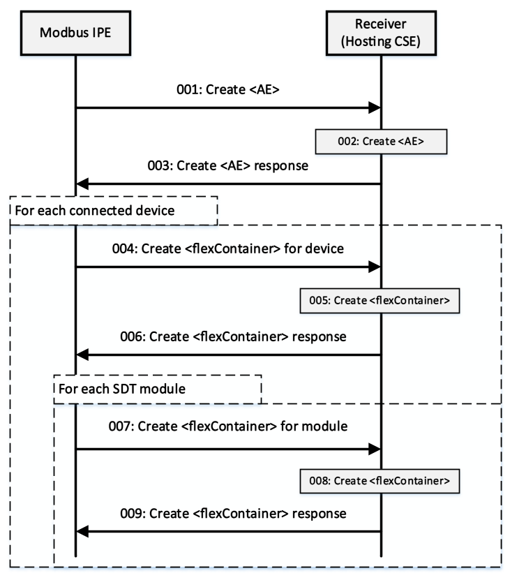 Figure 6.3-1: Device registration call flow