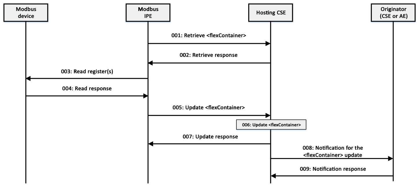 Figure 6.5.1-1: Modbus Slave Device monitoring call flow