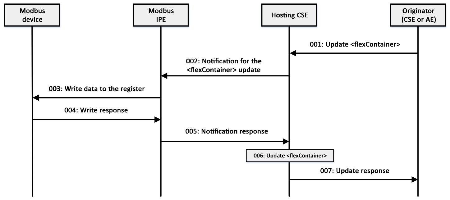 Figure 6.5.2-1: Writing to a Modbus Slave Device call flow