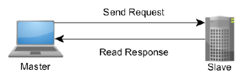Figure A.2-1: The Master-Slave, Request-Response Relationship of Modbus device