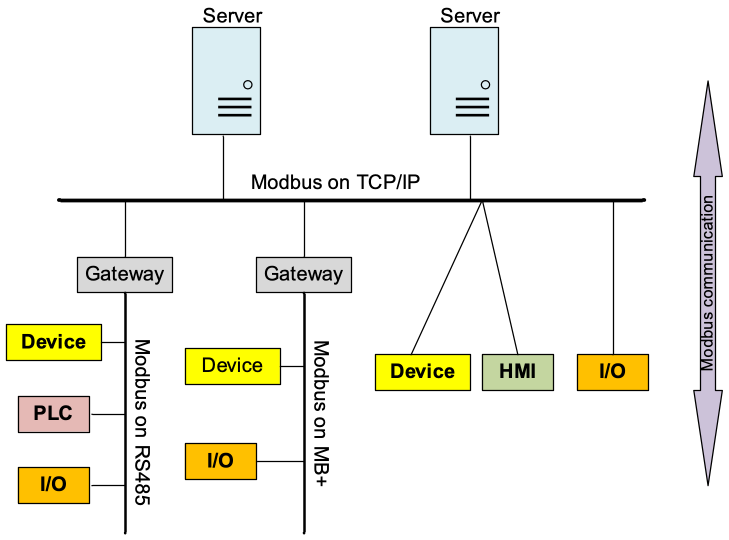 Figure A.2-2: Modbus Network Architecture