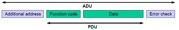 Figure A.2-3: Modbus Frame