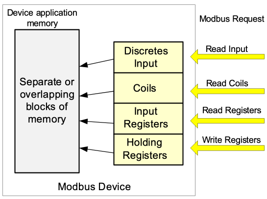 Figure A.4-1: Implementation example of Modbus data model