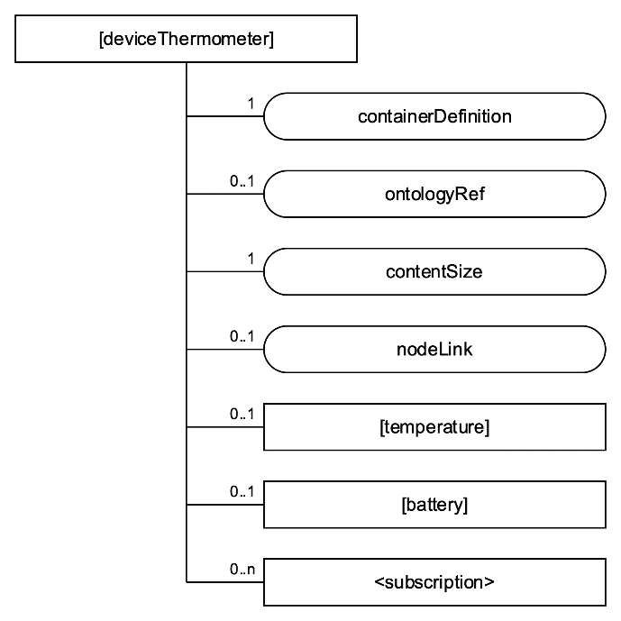 Figure B.2.1-1: Structure of [deviceThermometer] resource