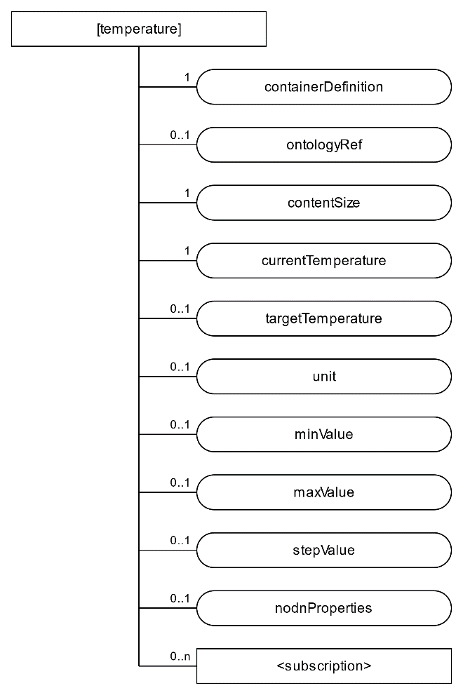 Figure B.2.2-1: Structure of [temperature] resource