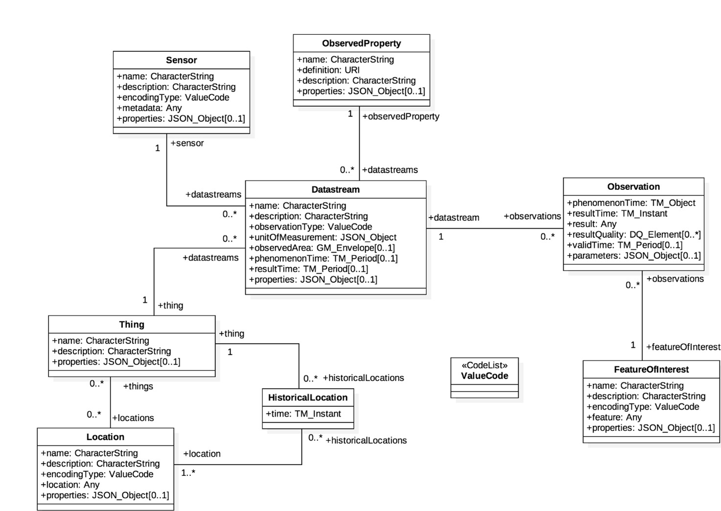 Figure 5-2 STA Sensing Entities Data Model