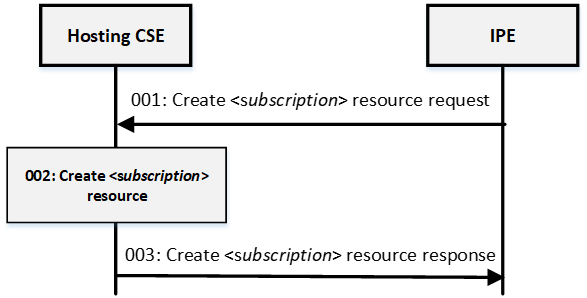 Figure 6.3.2.1-2: Message flow of an *<subscription>* resource creation in oneM2M