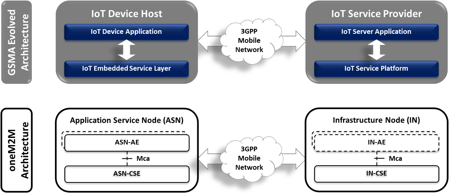 Figure 1 - Evolved GSMA Architecture compared to oneM2M Architecture