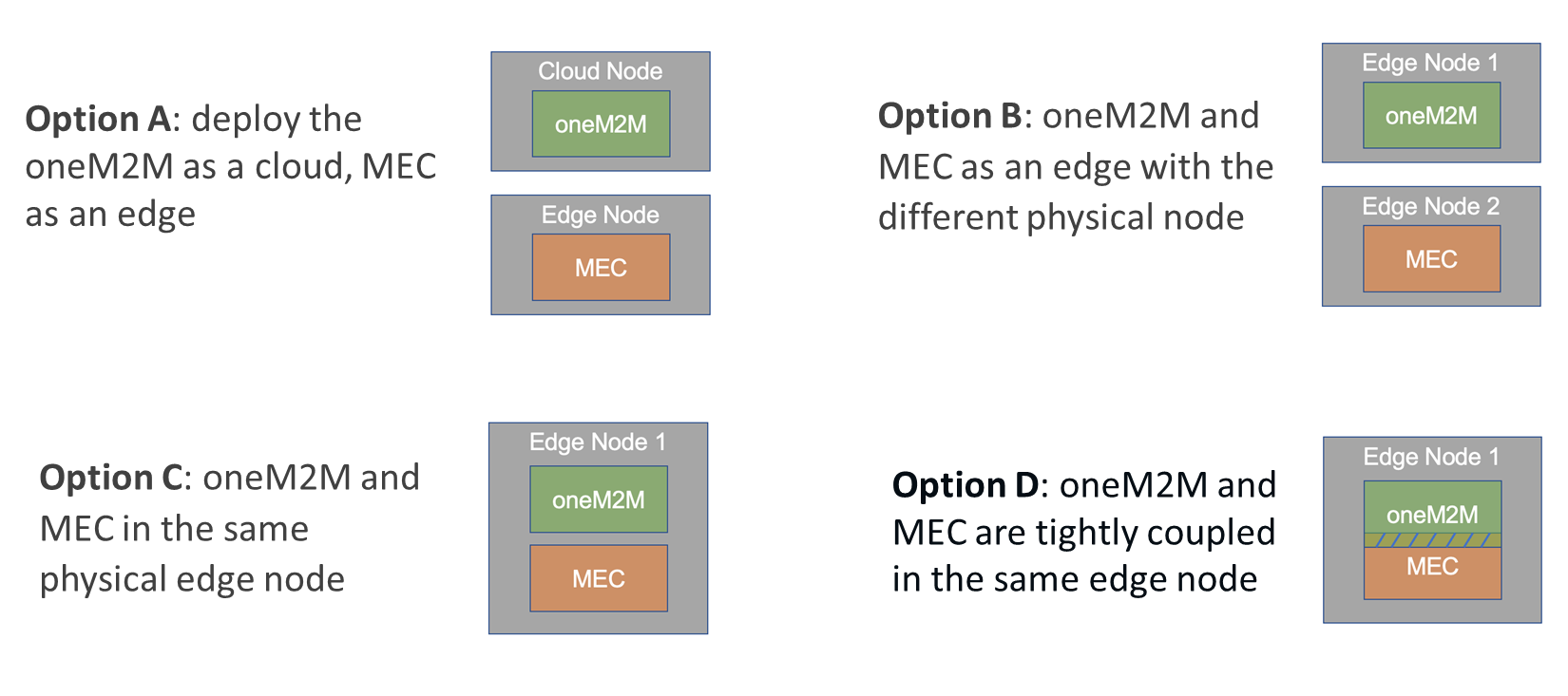 Deployment Options for oneM2M and ETSI MEC